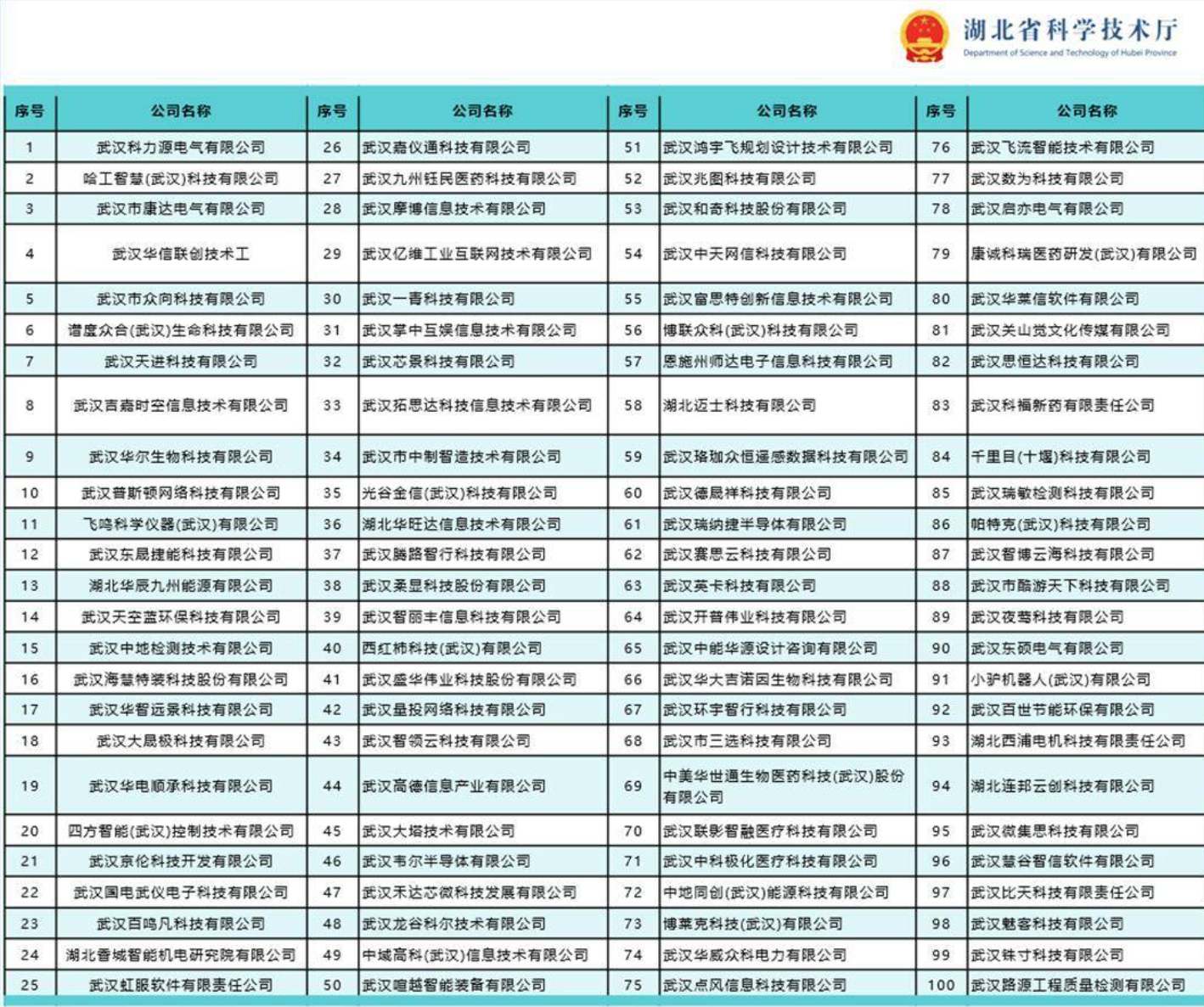 百强榜单-初创期